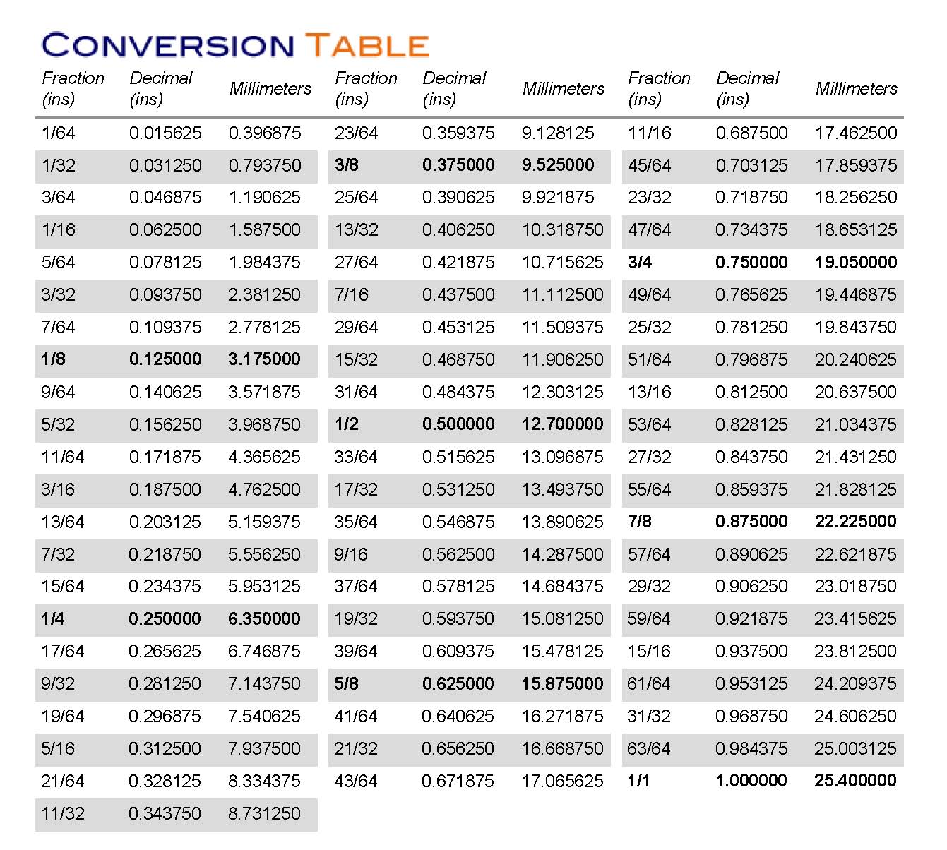 Sign Conversion Table